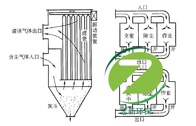 袋式除塵器選型中應(yīng)注意的問題